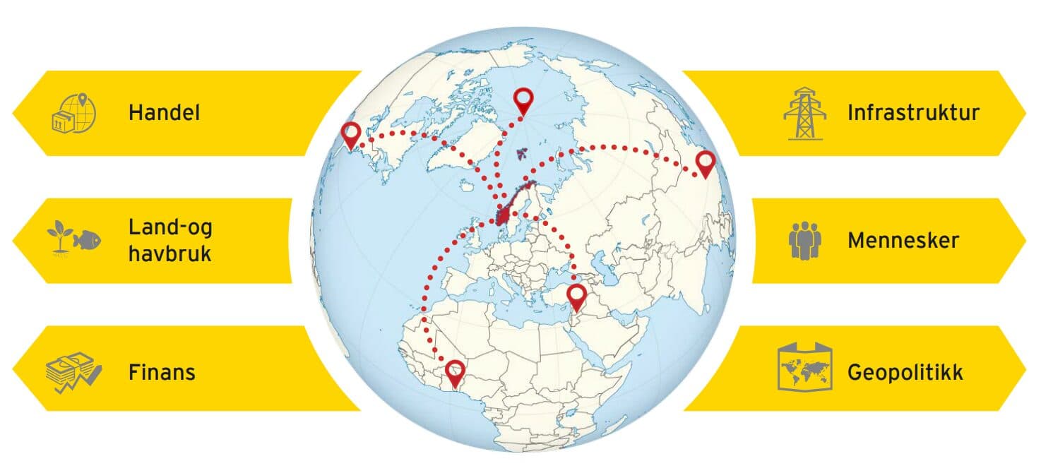 Verdenskart med røde stedsmarkører og stiplede linjer. Gule merkelapper: Handel, Infrastruktur, Land-og havbruk, Mennesker, Finans, Geopolitikk, med relevante ikoner på sidene.